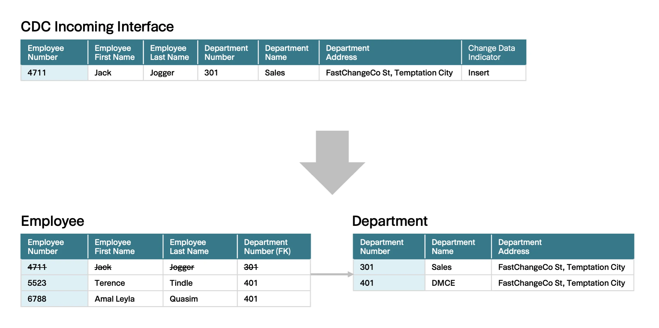 Abb. 11: Der Löschdatensatz betrifft ausschließlich die 3. Normalformtabelle ‘Employee’ und den Datensatz mit der ‘Employee Number’ 4711. Abb. 11: Der Löschdatensatz betrifft ausschließlich die 3. Normalformtabelle ‘Employee’ und den Datensatz mit der ‘Employee Number’ 4711.