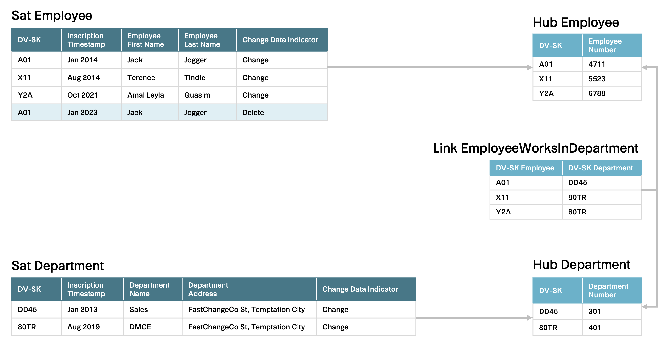 Abb. 12: Der Löschdatensatz hat nur Auswirkungen auf Satelliten ‘Sat Employee’. Abb. 12: Der Löschdatensatz hat nur Auswirkungen auf Satelliten ‘Sat Employee’.