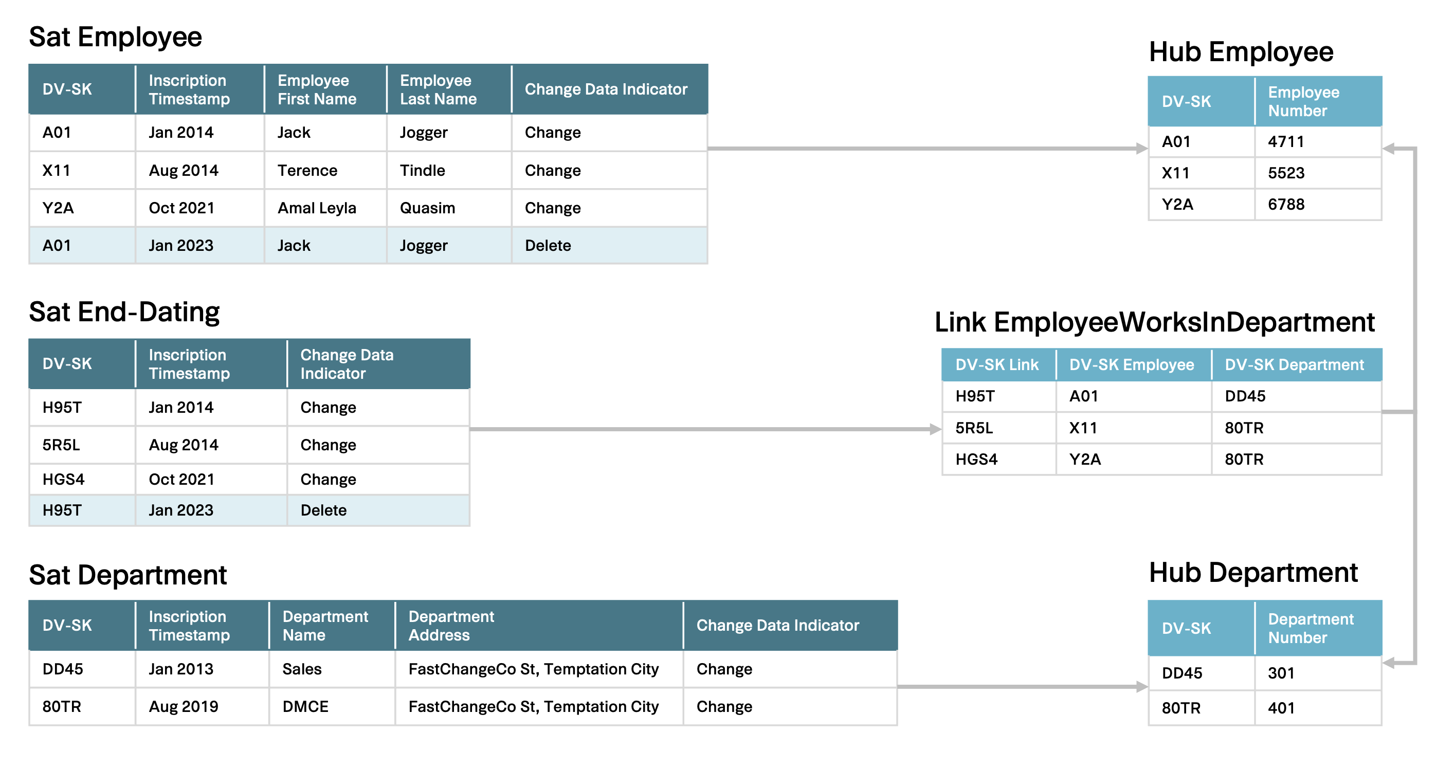 Abb. 13: Der Lösch-Datensatz wirkt sich auf die Satelliten ‘Sat Employee’ und ‘Sat End-Dating’ aus. Abb. 13: Der Lösch-Datensatz wirkt sich auf die Satelliten ‘Sat Employee’ und ‘Sat End-Dating’ aus.