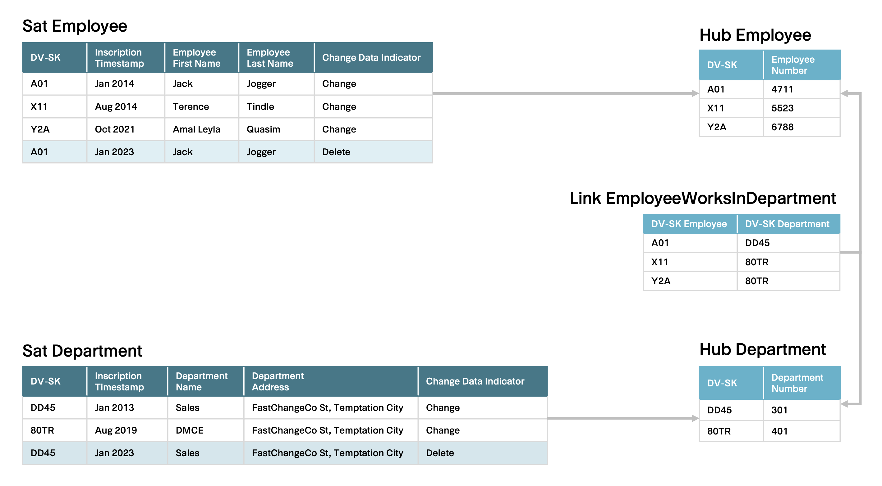 Abb. 8: Data Vault Datenmodell mit beispielhaften logisch gelöschten Daten. Abb. 8: Data Vault Datenmodell mit beispielhaften logisch gelöschten Daten.