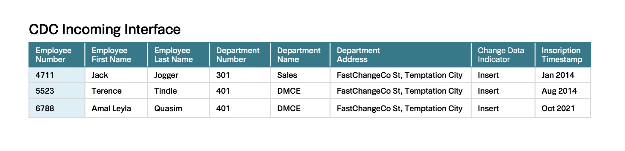 Abb. 2: CDC Eingangsschnittstelle mit Beispieldatensätzen über einen bestimmten Zeitraum. Abb. 2: CDC Eingangsschnittstelle mit Beispieldatensätzen über einen bestimmten Zeitraum.