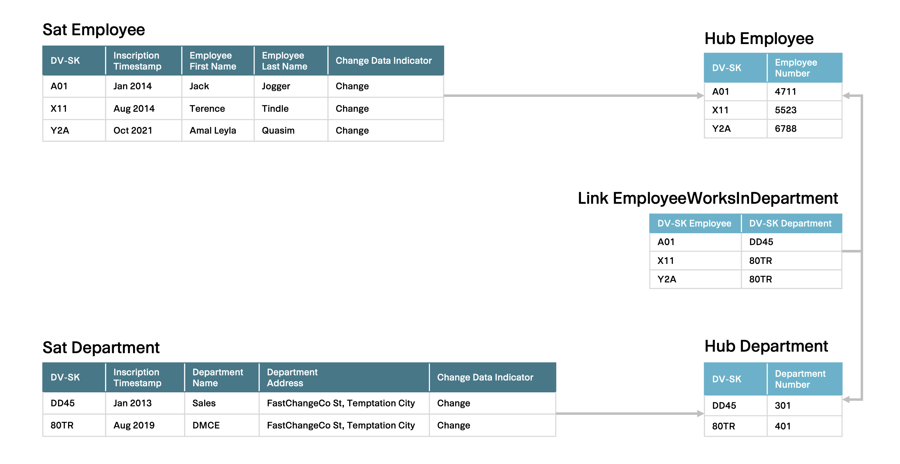 Abb. 4: Data Vault Datenmodell mit beispielhaften Daten. Abb. 4: Data Vault Datenmodell mit beispielhaften Daten.