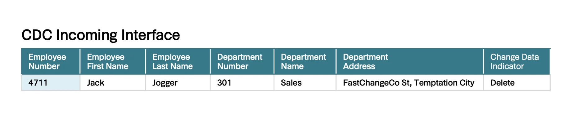 Abb. 6: CDC Eingangsschnittstelle mit einem Beispiel für einen gelöschten Datensatz, der (vermeintlich) gelöschte Werte enthält. Abb. 6: CDC Eingangsschnittstelle mit einem Beispiel für einen gelöschten Datensatz, der (vermeintlich) gelöschte Werte enthält.