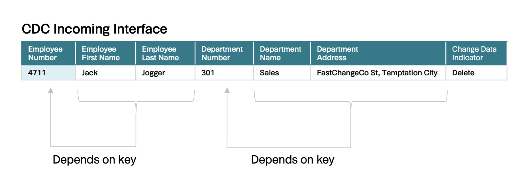 Abb. 9: Analyse, welche Datenelemente von welchem Schlüssel abhängig sind. Abb. 9: Analyse, welche Datenelemente von welchem Schlüssel abhängig sind.