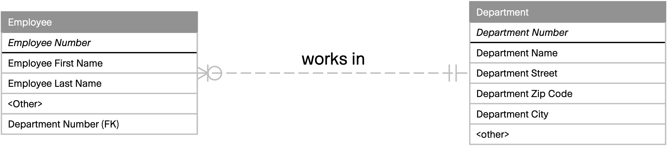 Business model, employee - department