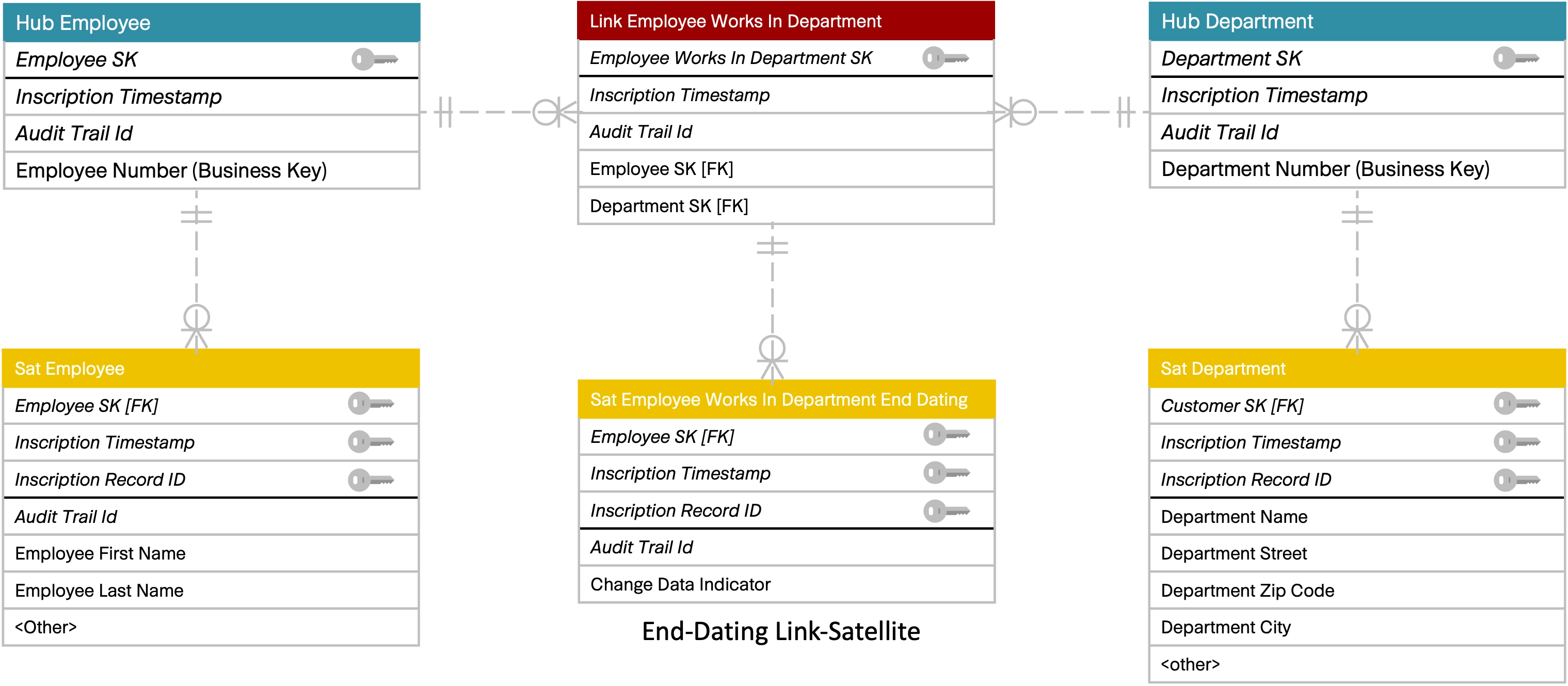 Data Vault data model, employees - ‘one-to-many’-Link - department