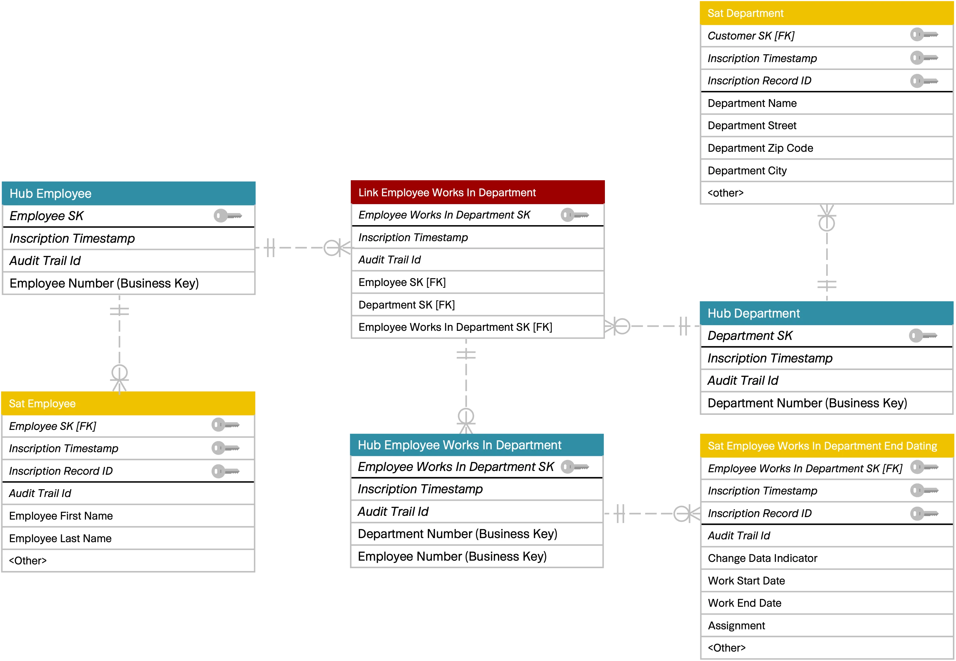Data Vault model, Employee - ‘Associative entity’ Link - Department