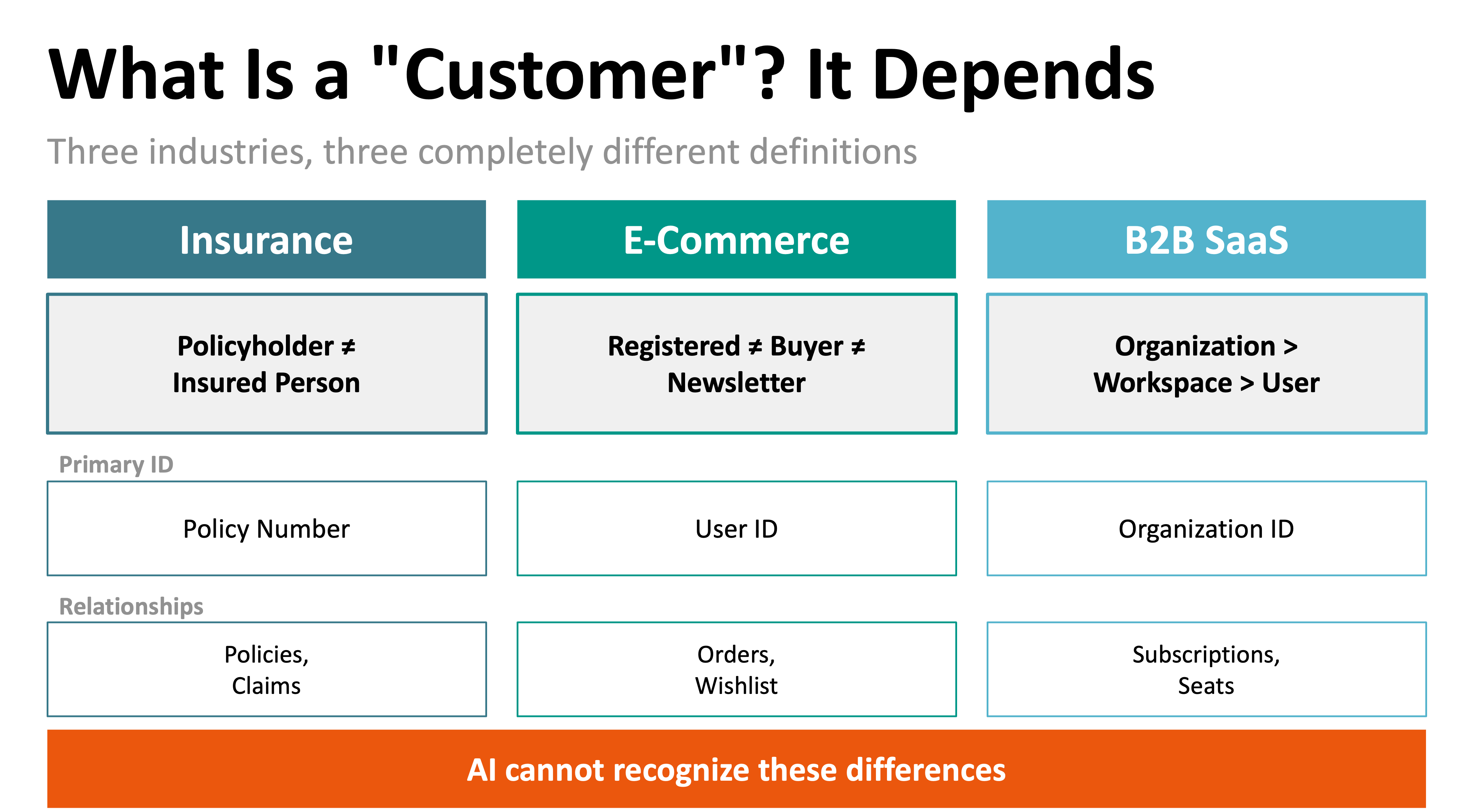 What Is a Customer? It Depends!