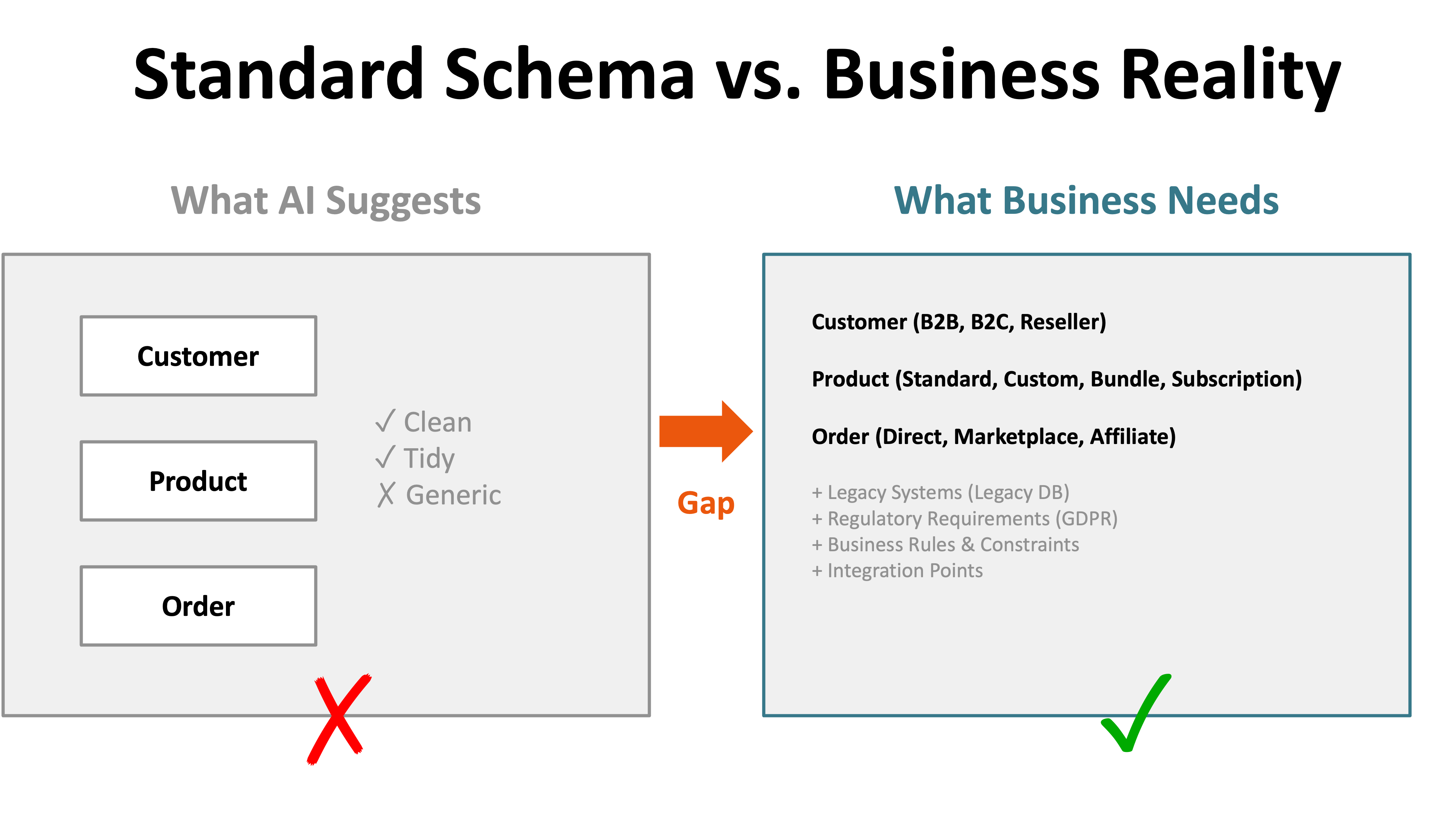 Standard Schema vs. Business Reality